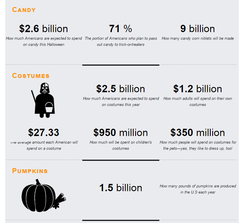 Halloween by the numbers